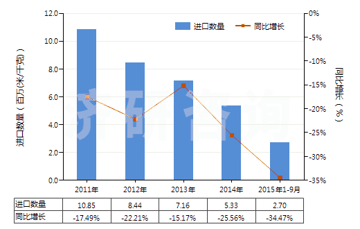 2011-2015年9月中國染色的醋酸長絲機織物(按重量計醋酸纖維長絲、扁條或類似品含量≥85%)(HS54082220)進口量及增速統(tǒng)計